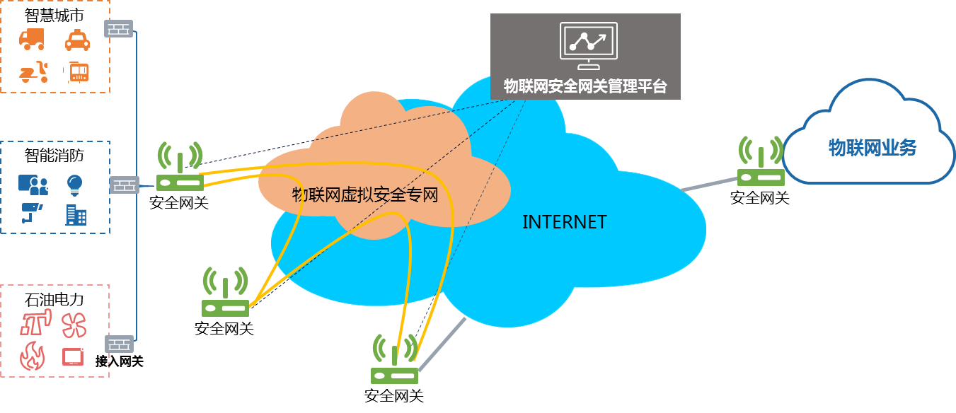 元安物联网安全网关遵循感知层安全,网络层安全,应用层安全和安全管理