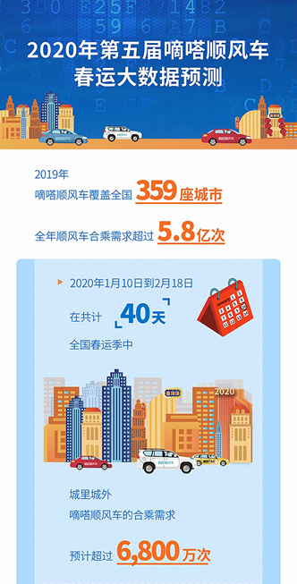 《嘀嗒顺风车2020年春运大数据预测：跨城顺风车平均距离260公里》