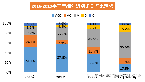 车辆重量的大小直接影响到新能源汽车电量的消耗