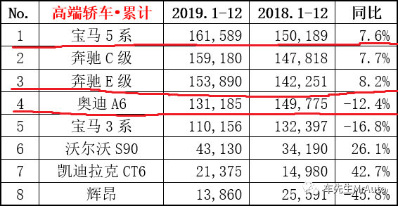 终端皆有优惠2020年购车宝马5系奔驰e级奥迪a6l谁更值