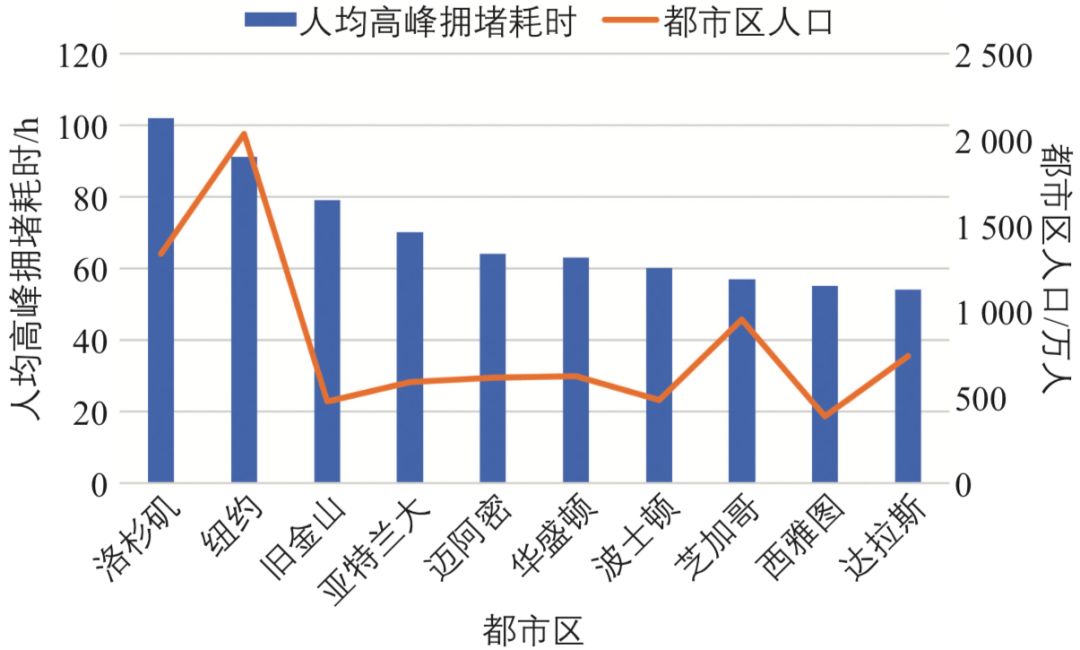 美国城市人口规模_美国城市(3)