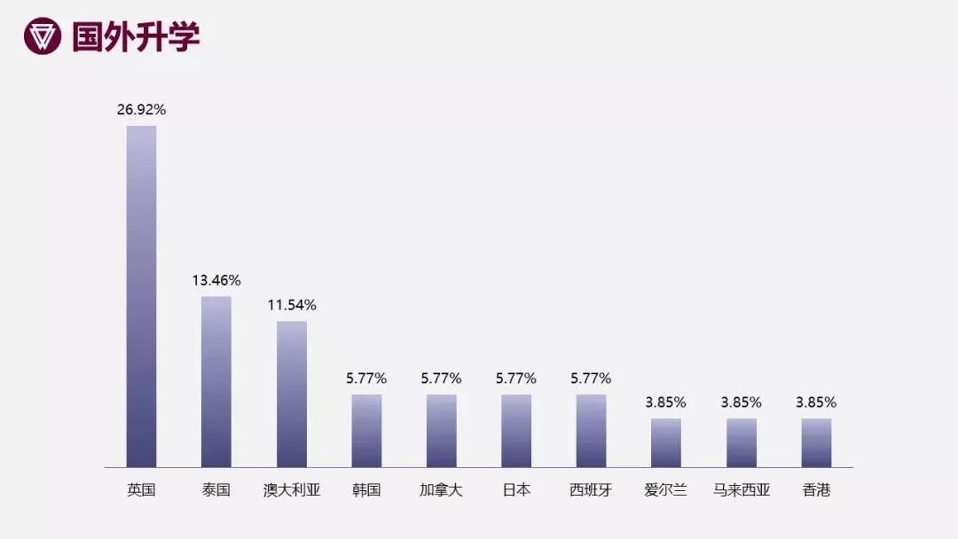 升学院校主要集中在其他本科高校、“双一流”高校，占比分别为48%、38%。