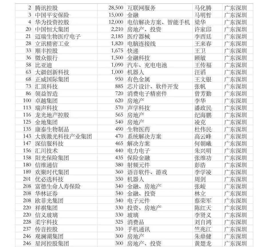 3家深圳企业入选2019胡润中国500强民营企业"