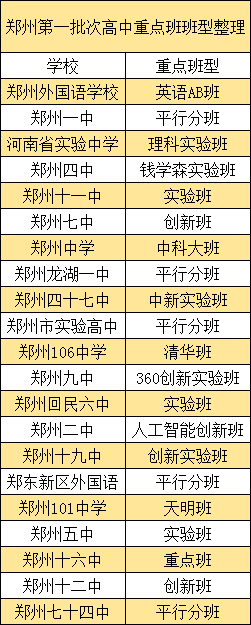 郑州市公办高中和民办高中分数及重点班型