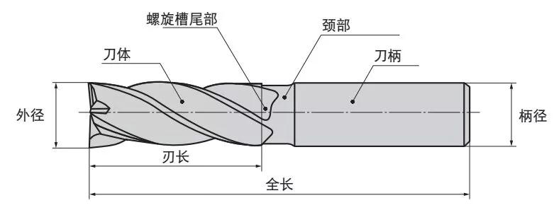 立铣刀螺旋角的选择