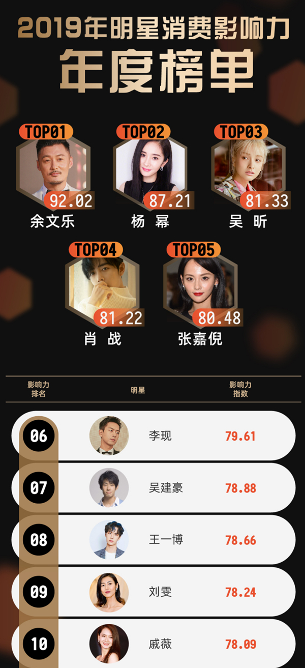 2019明星消费影响力年度榜单肖战第四王一博第八