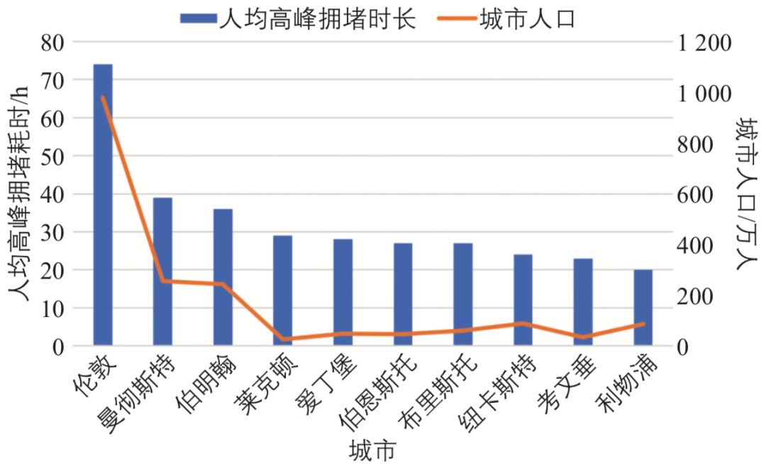 美国城市人口规模_美国城市(2)