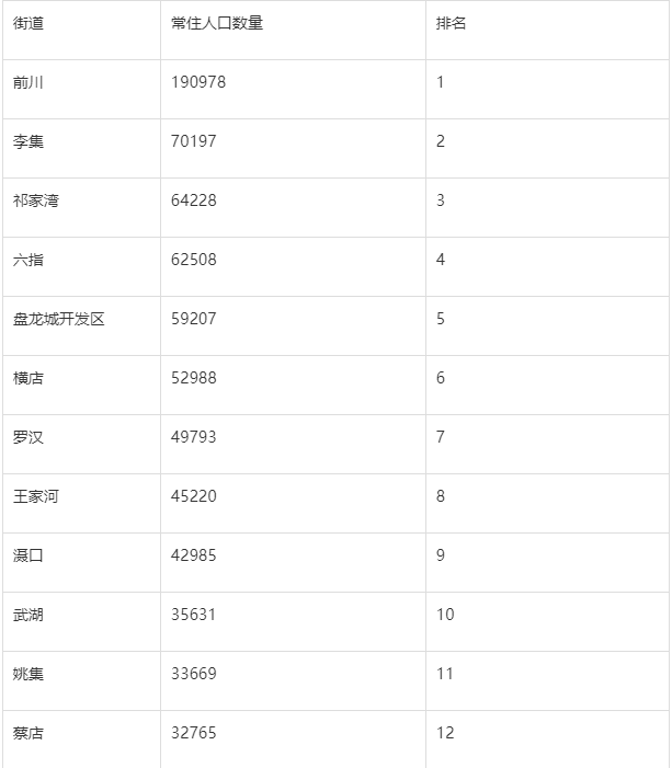 武汉人口数量2019_武汉各区人口数量