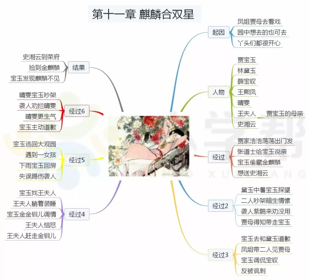 四大名著《红楼梦》思维导图第1节—第26节免费领取!