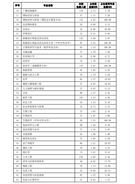 鲁东大学排名_鲁东大学宿舍