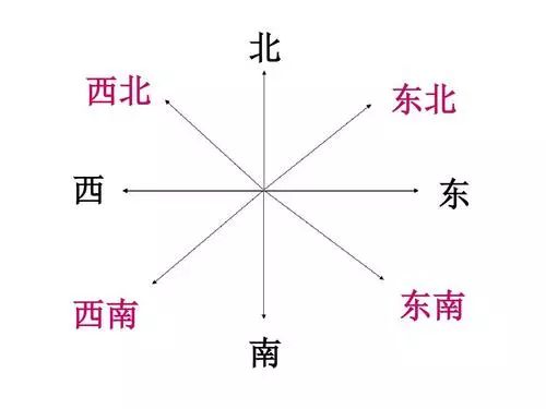 1,了解8个方向,会画方向图  (上北下南,左西右东)