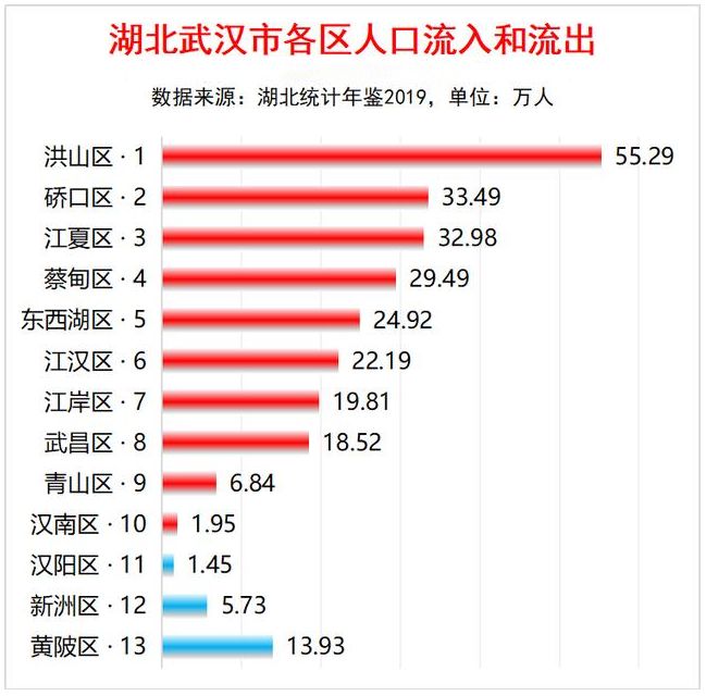 2019年武汉市各区人口排名_武汉市各区地图