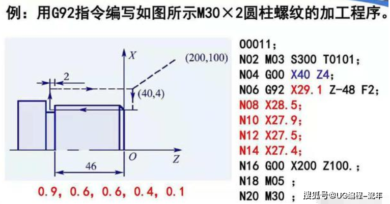 g32,g34,g92,g76编程加工螺纹,这些指令的区别,你知道吗?