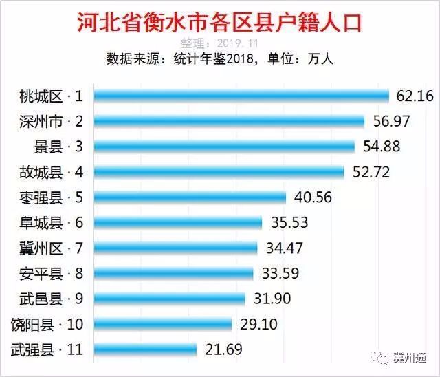 衡水县区人口排名公布！快看武邑有多少人？