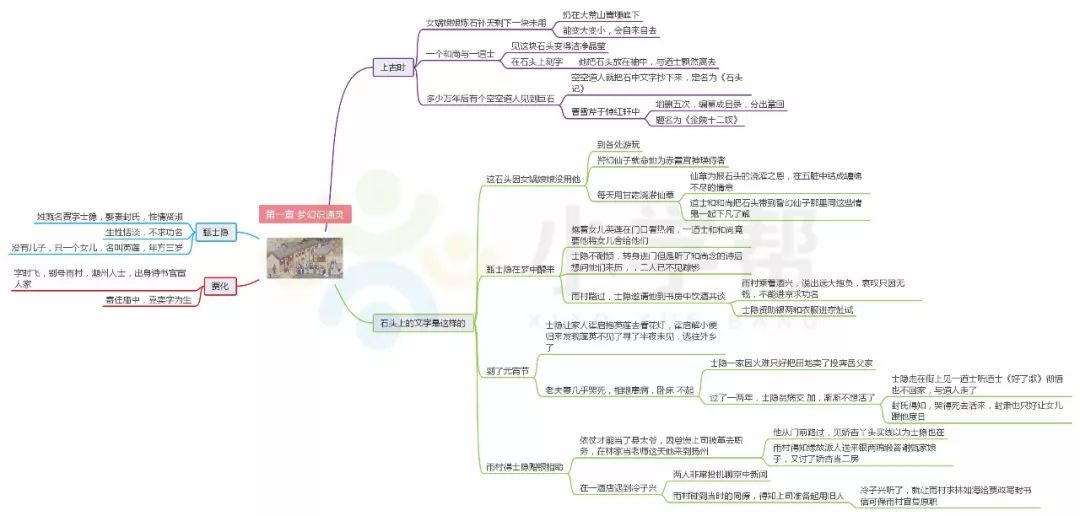 四大名著《红楼梦》思维导图第1节—第26节免费领取!