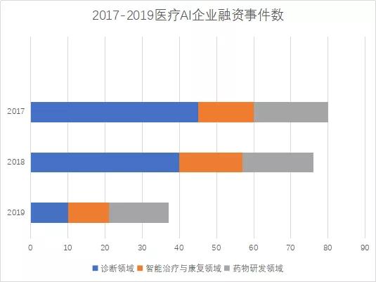 赚钱难、融资难，获取数据更难，寒冬中的AI+医疗行业如何破冰？