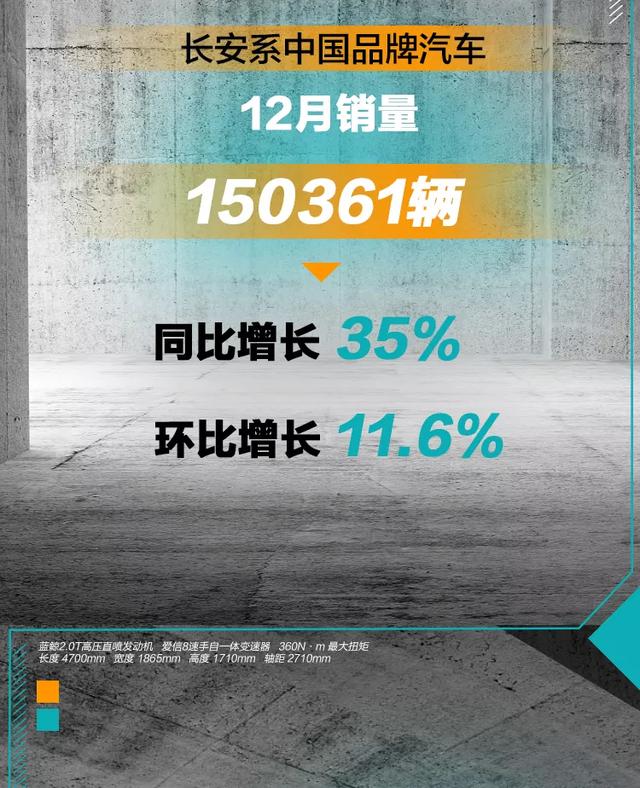 同比增长35%,长安系中国品牌汽车十二月销量破15万辆