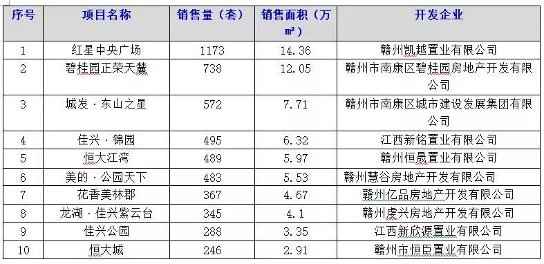 速看！2019年赣州楼市年度总结之——成交数据篇！