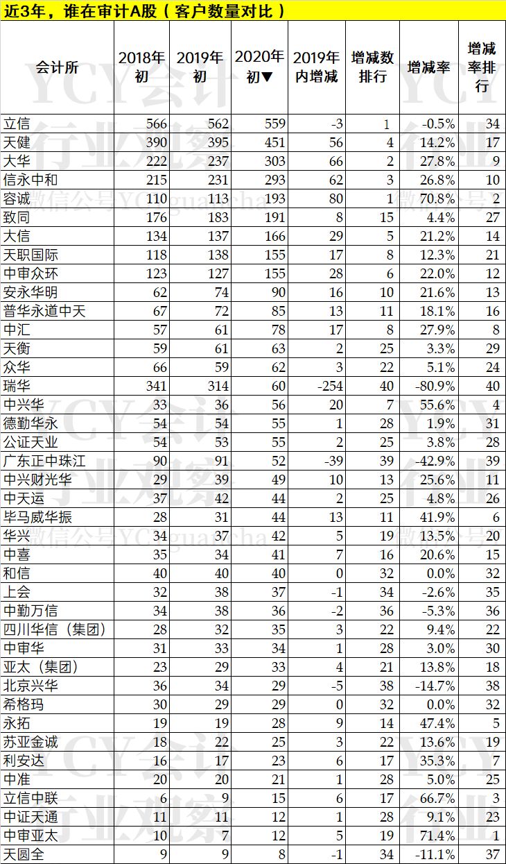 2020年会计师事务所排名更新:四大客户数