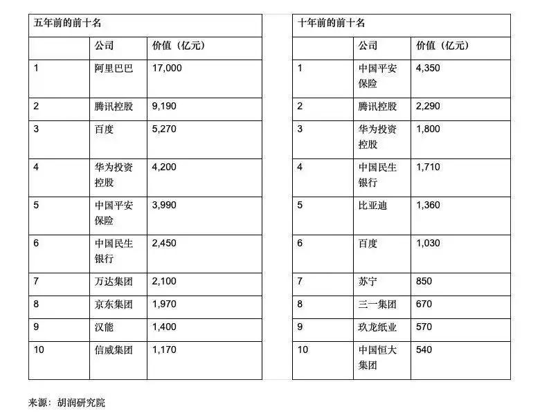 3家深圳企业入选2019胡润中国500强民营企业"