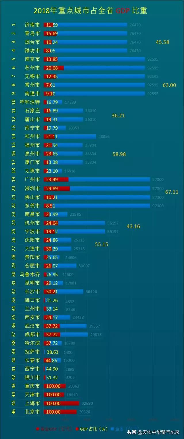 各年成都gdp占全省多少_广东各市2020年gdp(3)