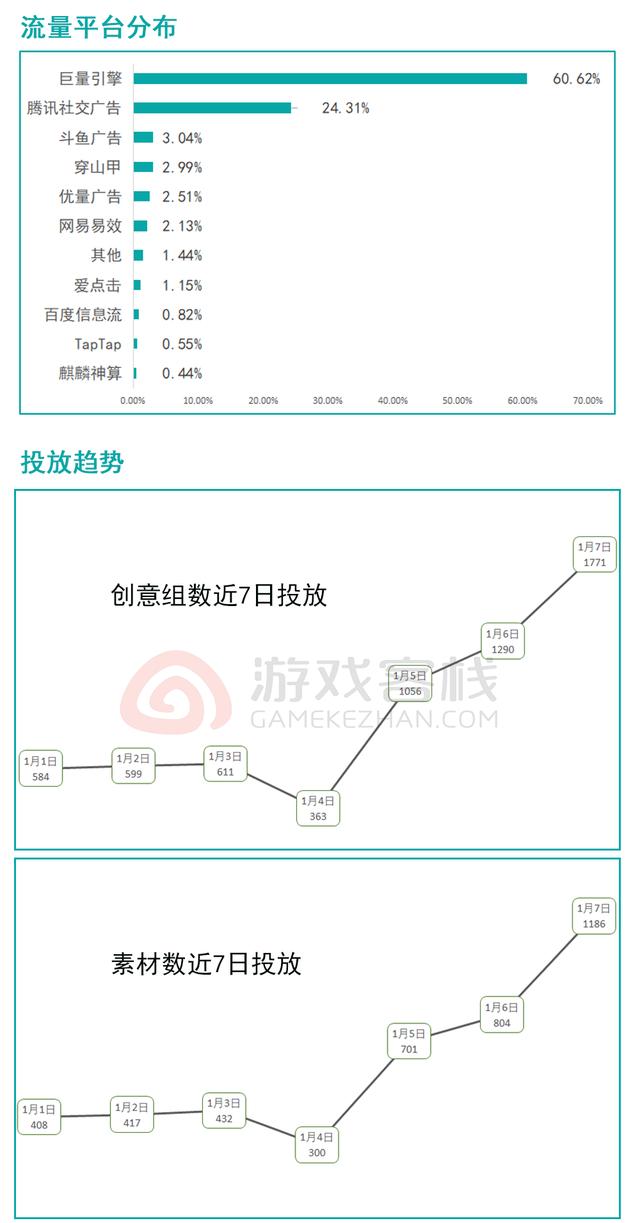 《劍與遠征》資訊流買量觀察：看看暢銷榜TOP.2的爆款如何買量 遊戲 第2張