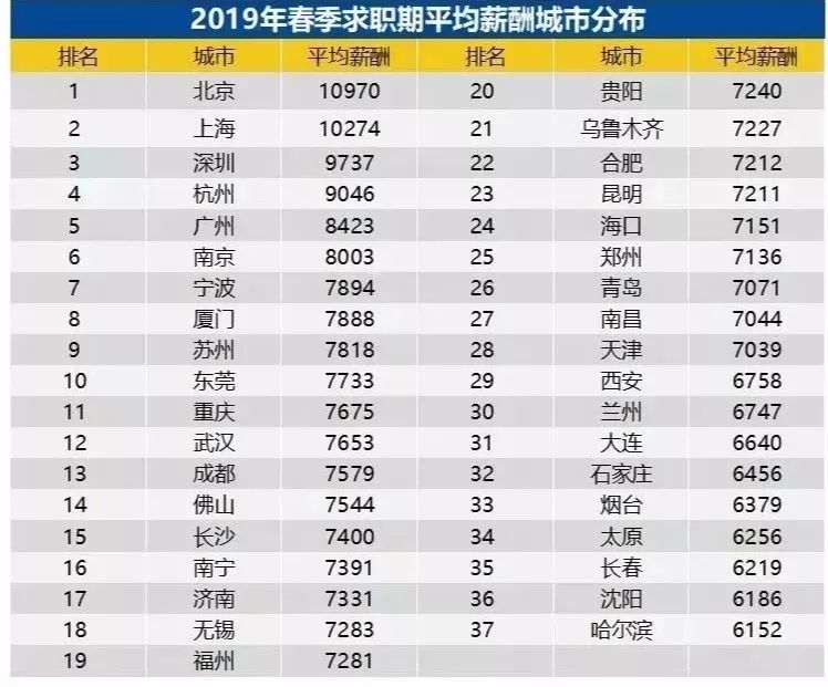 2019年平均工资排行_2019年冬季平均薪资新鲜出炉