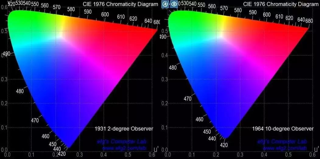 左图cie1931标准色度观察者下的1976均匀色度图