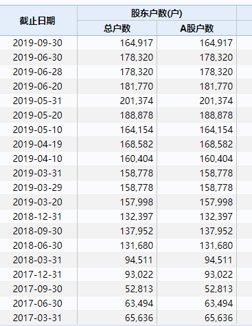 其中国家半导体产业基金以16亿认购7108万股,占增发近一半,加上前期