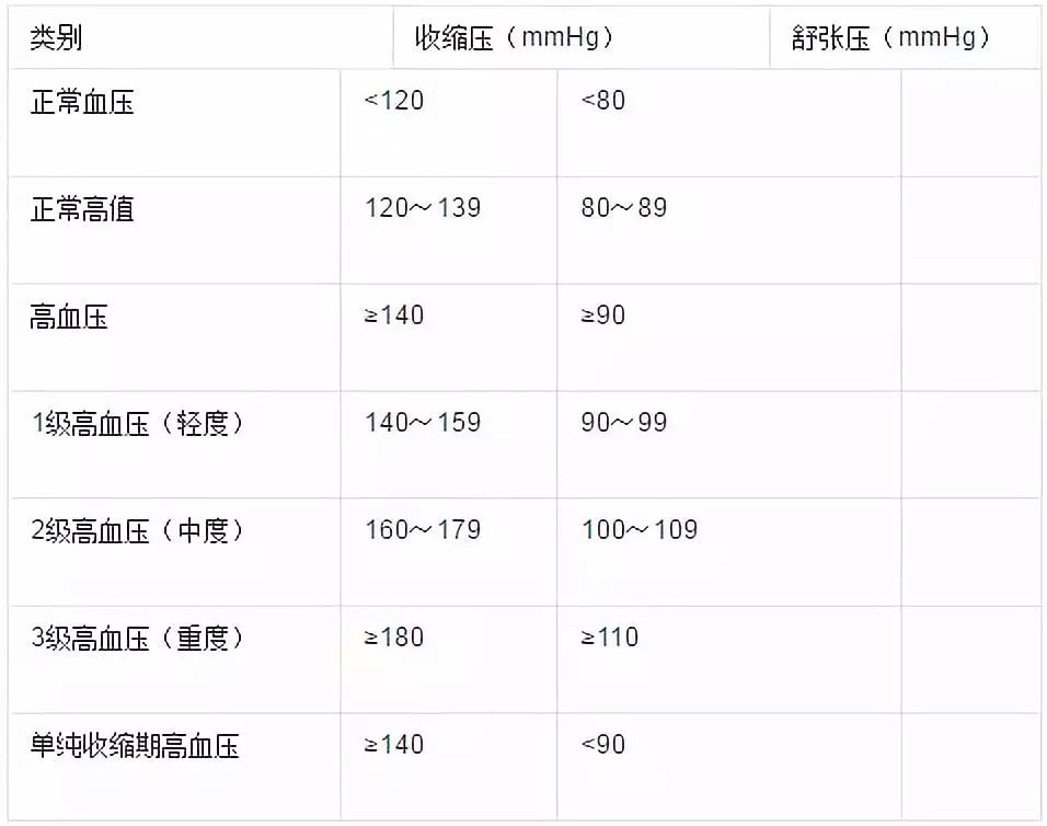 降"高血压,高血糖"的处方表格