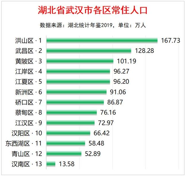 武汉人口数量2019_武汉各区人口数量