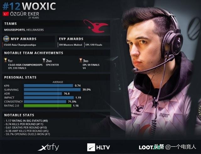 2019年csgo:职业选手top20排行 第12名:woxic