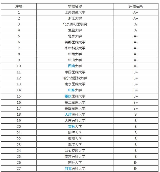 中国最好的医学专业大学排名，学科优势强，考上就业不用愁