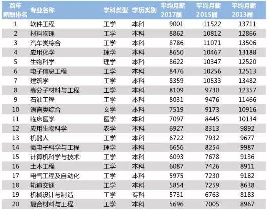 “高薪”专业排行榜，这6个专业要好好学，年薪10万起