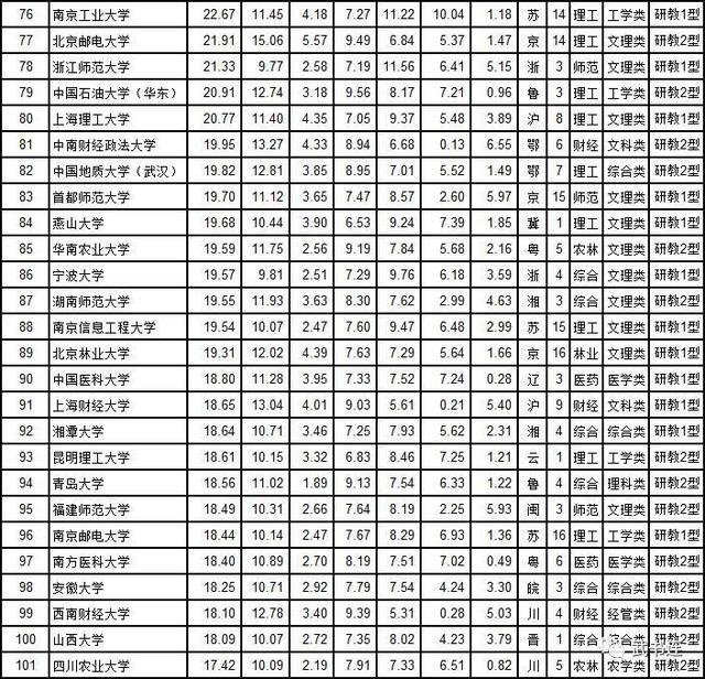 武书连中国大学排行榜，“差距”有点大，仅供参考！