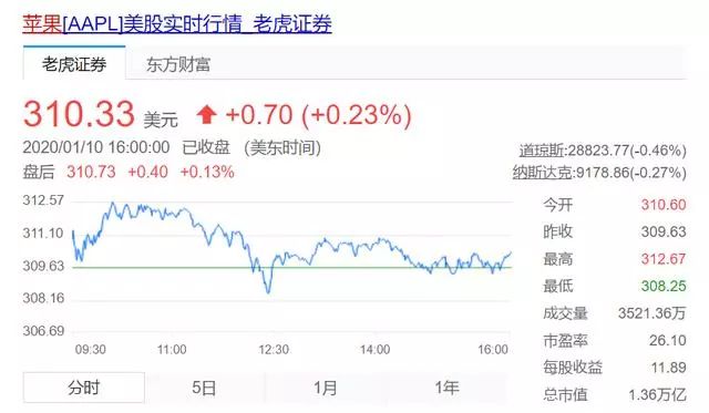 股价连涨不休：苹果还能再涨50%吗？