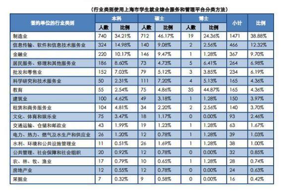 上海就业率最高的11所大学，复旦交大不在列，结果很意外！