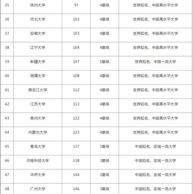 国内90所综合类大学排行榜，办学层次好，适合文理科生！