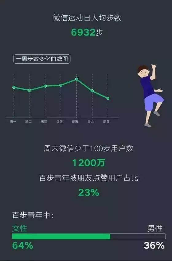 微信运动日人均步数  6932步