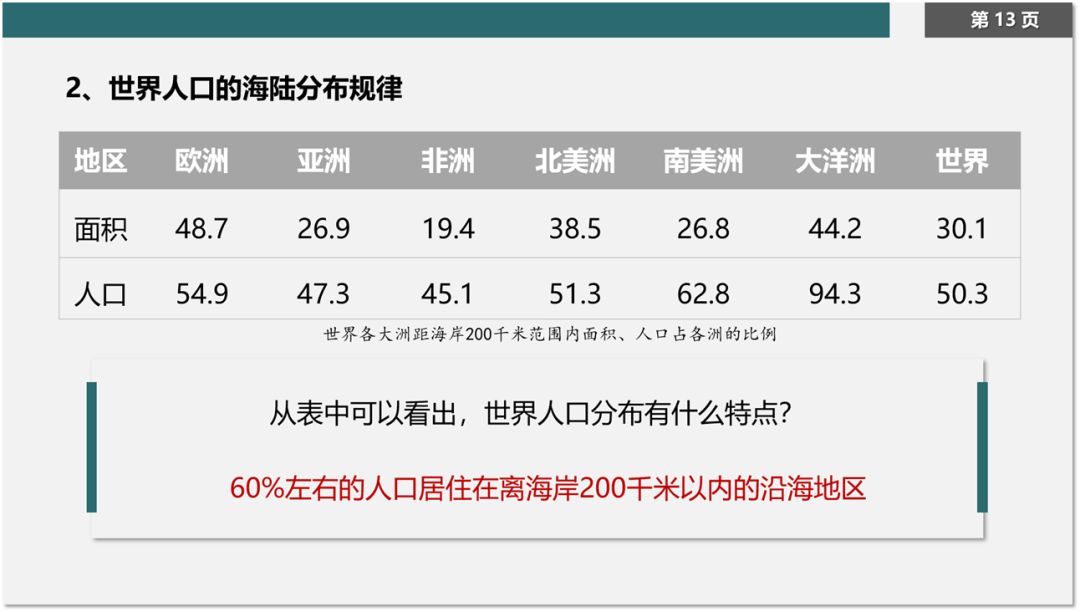 新版人口分布ppt_人口分布ppt背景图