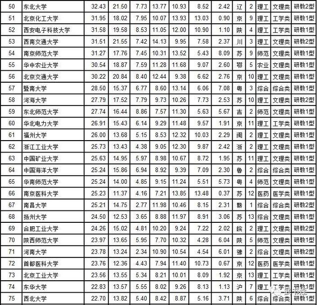 武书连中国大学排行榜，“差距”有点大，仅供参考！