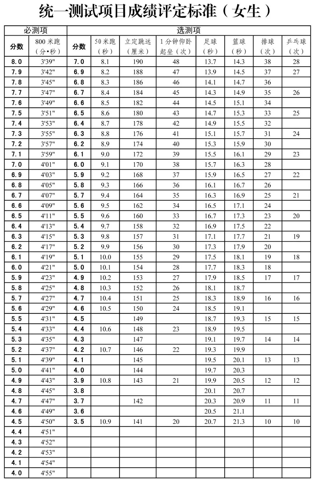 天津"新中考"体育测试标准公布(附评分表)_平时成绩