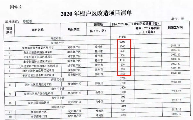 2020年城市规划目标>>>>修桥,修路,棚改,小区改造一个不落滕州振兴路