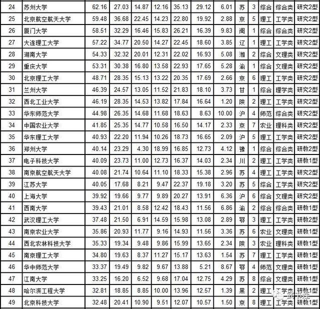 武书连中国大学排行榜，“差距”有点大，仅供参考！