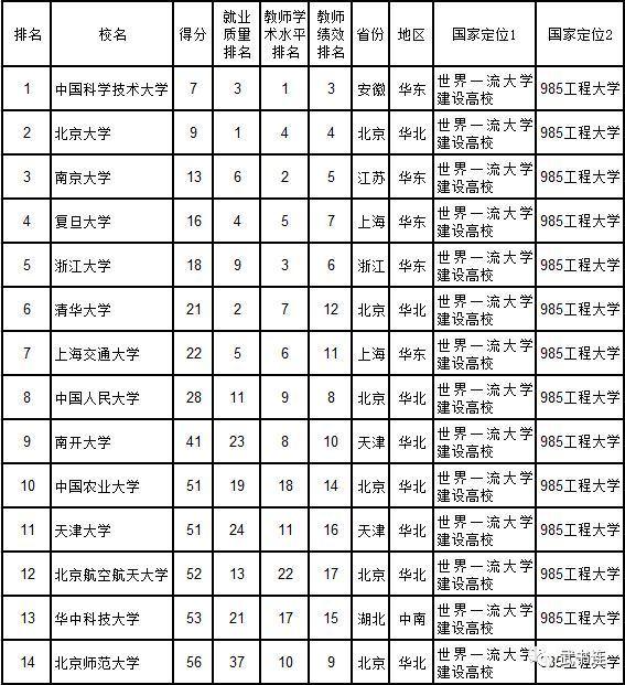 武书连中国大学排行榜，“差距”有点大，仅供参考！