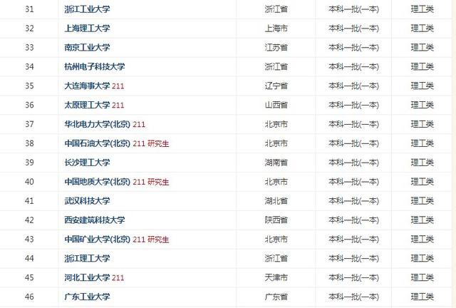 中国11所最强理工类大学，学科优势大，毕业很“抢手”！