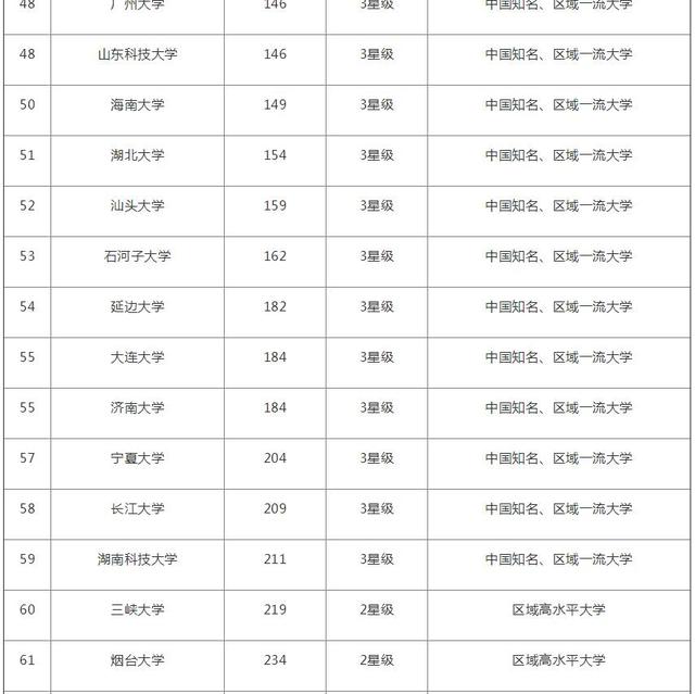 国内90所综合类大学排行榜，办学层次好，适合文理科生！