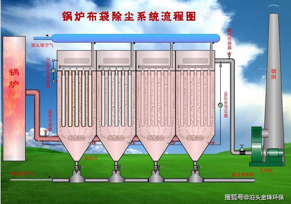 箱体,滤袋,袋笼,电磁脉冲阀,储气罐,喷管,清洁室,顶盖,环隙引射器