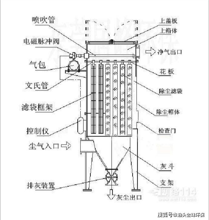 1/ 12 布袋除尘器内部结构很简单,主要由卸灰阀,支架,灰斗,箱体,滤袋