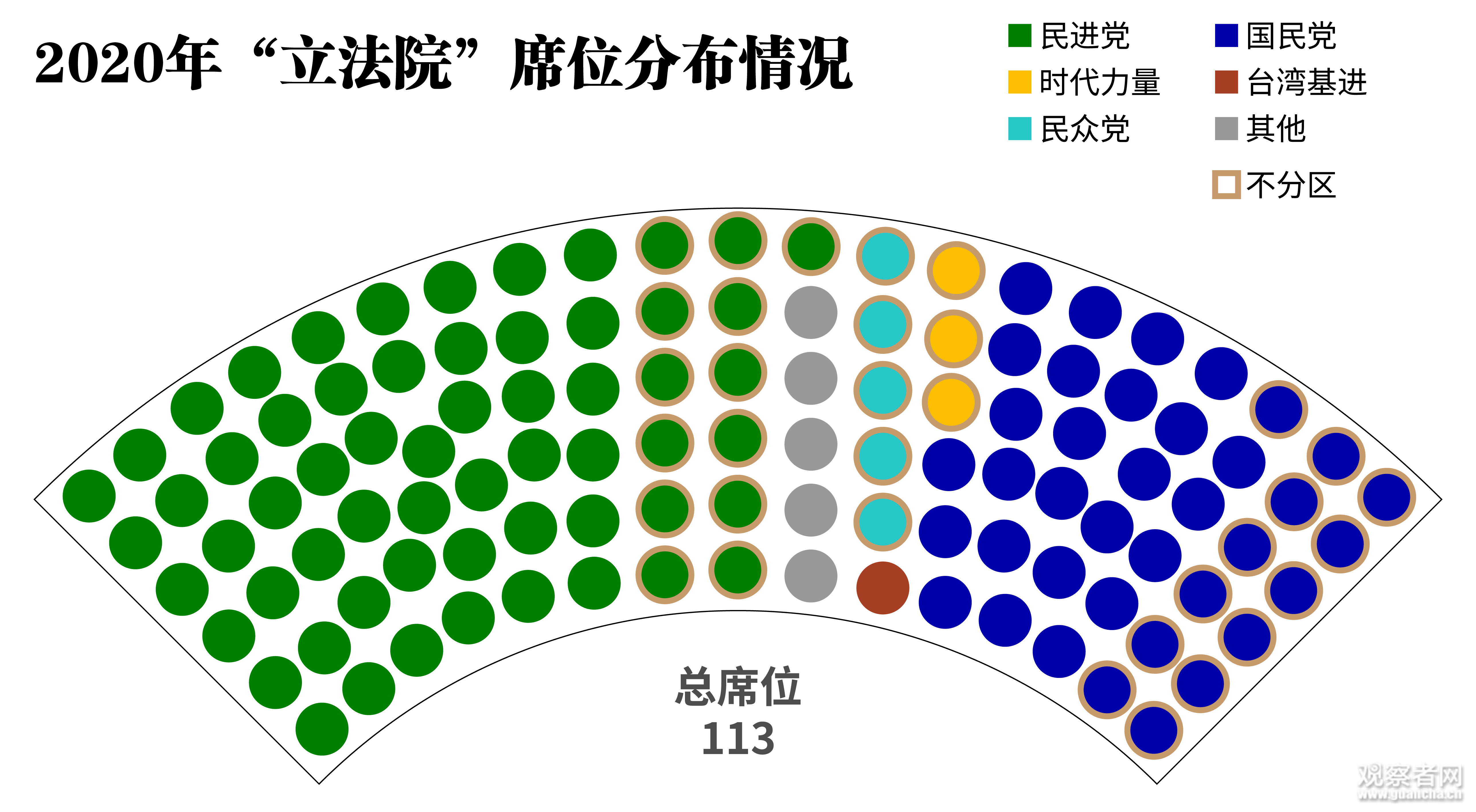 在台湾地区立法机构总共113个席次中,民进党获得61席,国民党获得38席